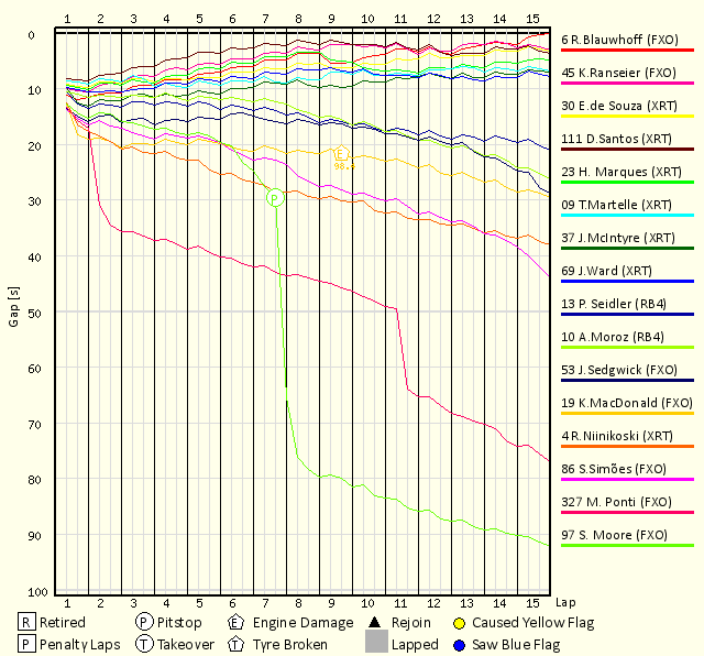 Race Progress Chart