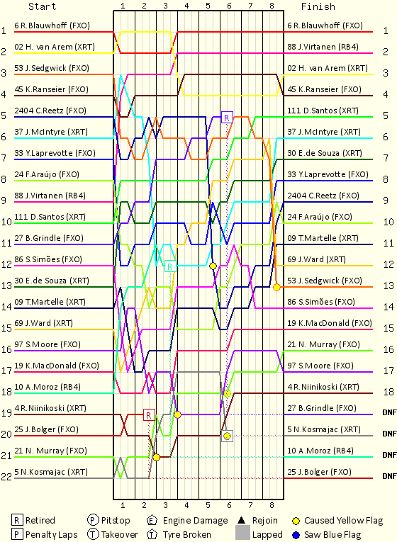 Lap by Lap Chart
