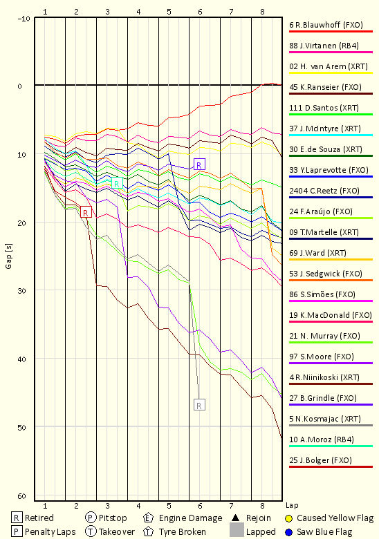 Race Progress Chart
