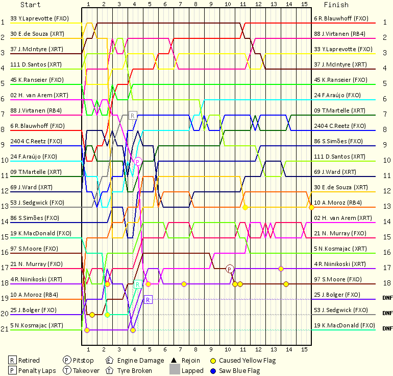 Lap by Lap Chart