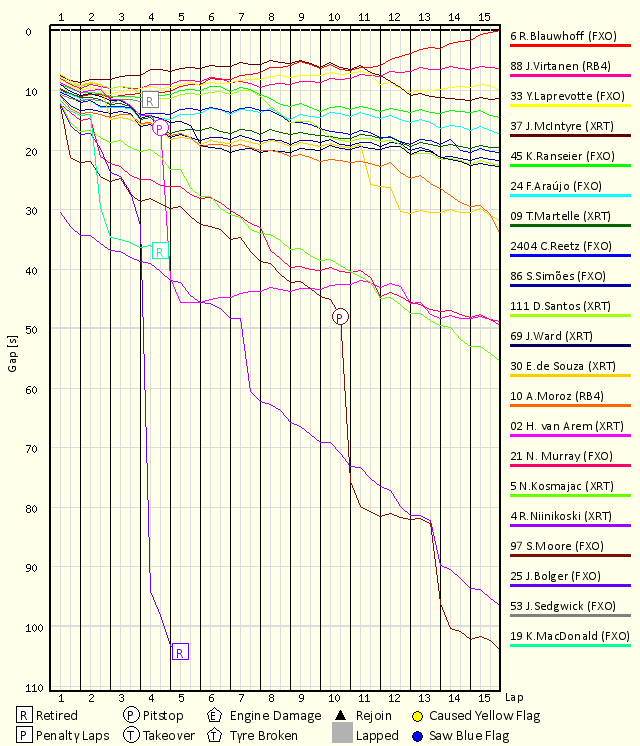 Race Progress Chart