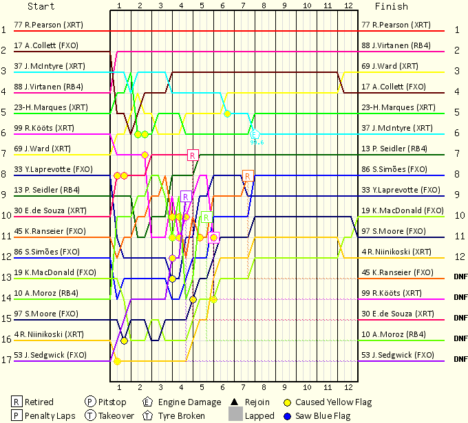 Lap by Lap Chart