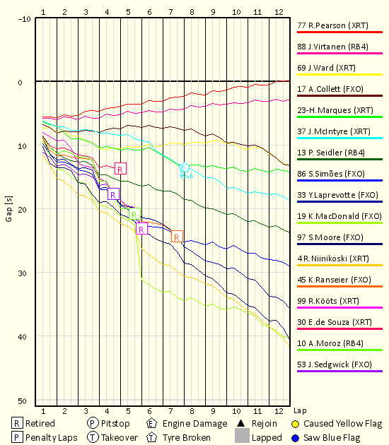 Race Progress Chart