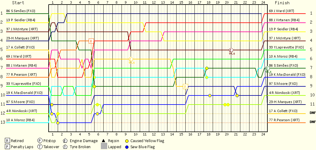Lap by Lap Chart