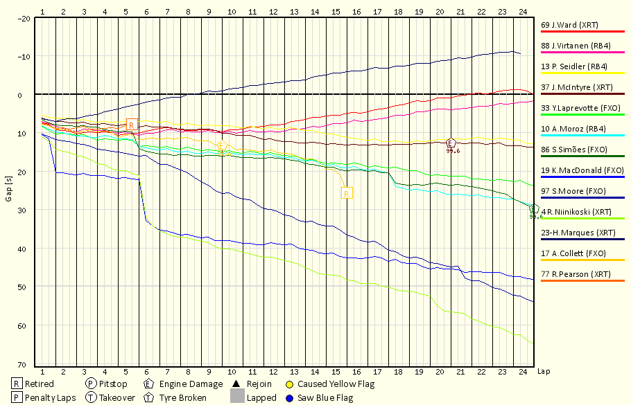 Race Progress Chart