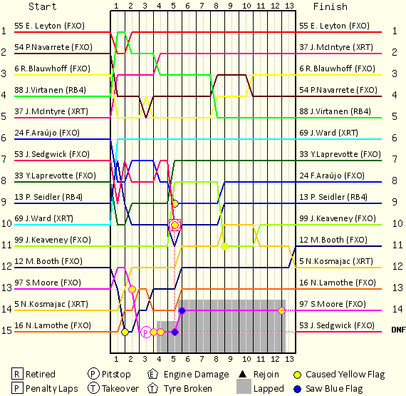 Lap by Lap Chart