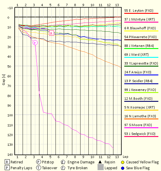 Race Progress Chart