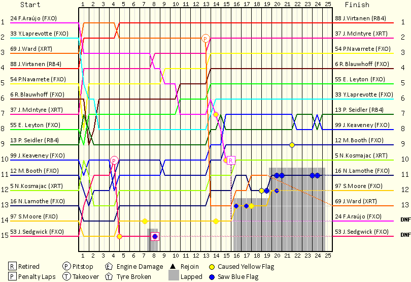 Lap by Lap Chart