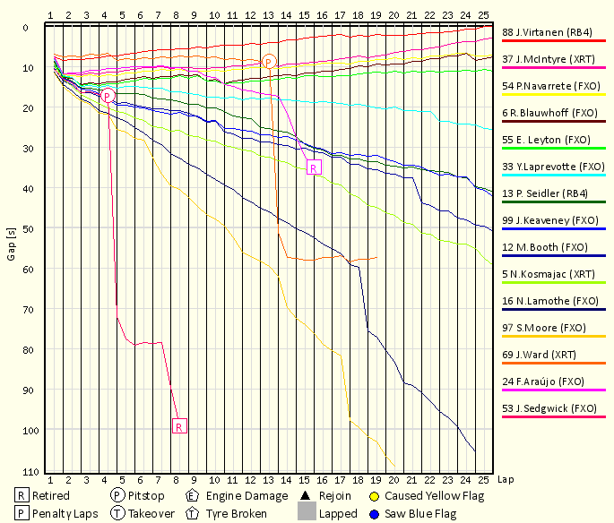 Race Progress Chart