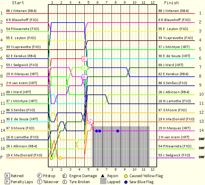Lap by Lap Chart