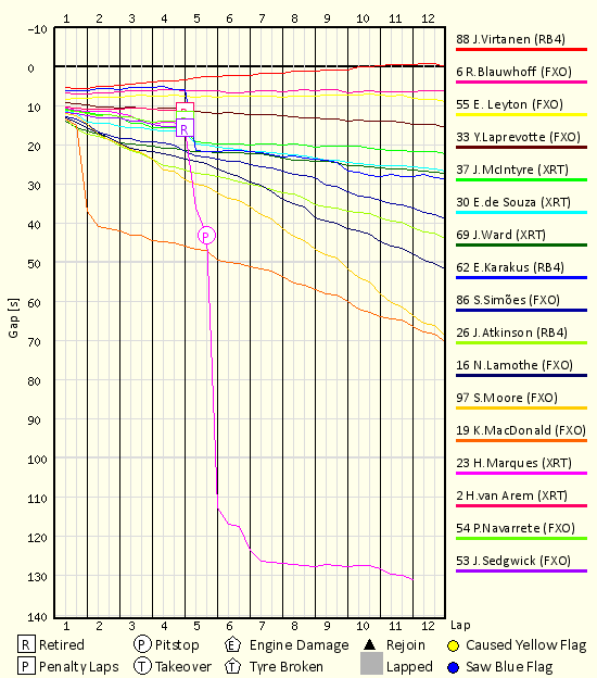 Race Progress Chart