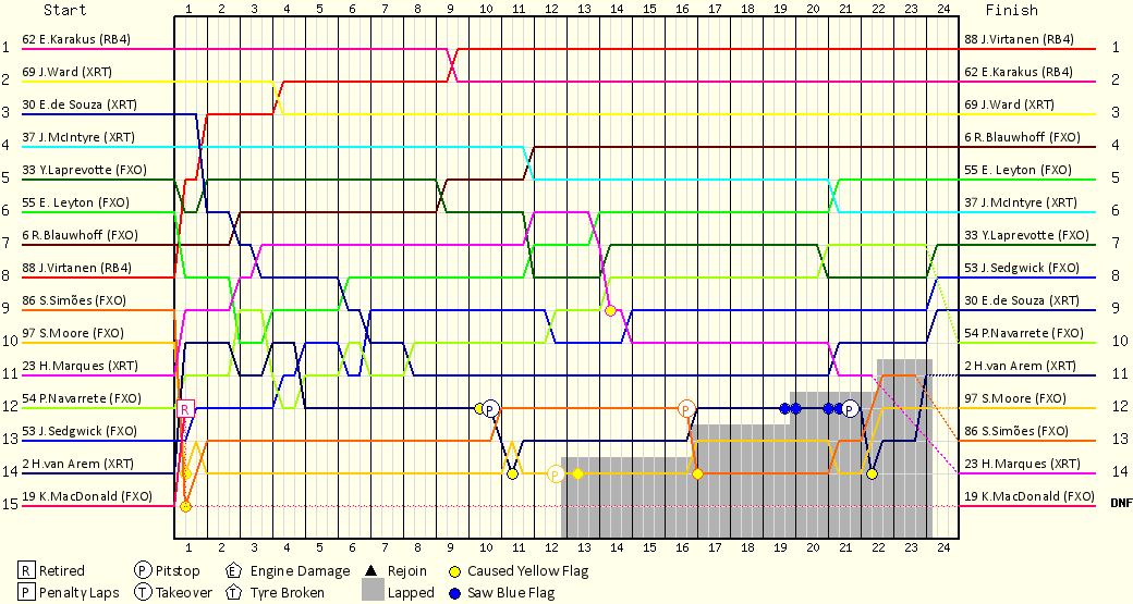Lap by Lap Chart