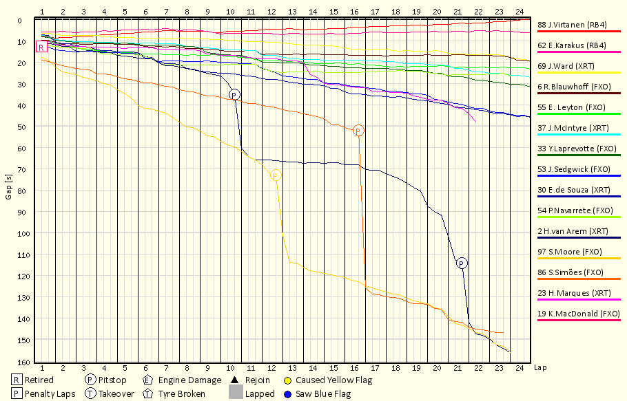 Race Progress Chart