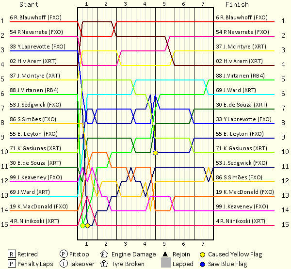 Lap by Lap Chart