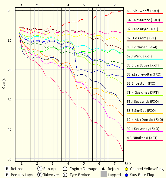 Race Progress Chart