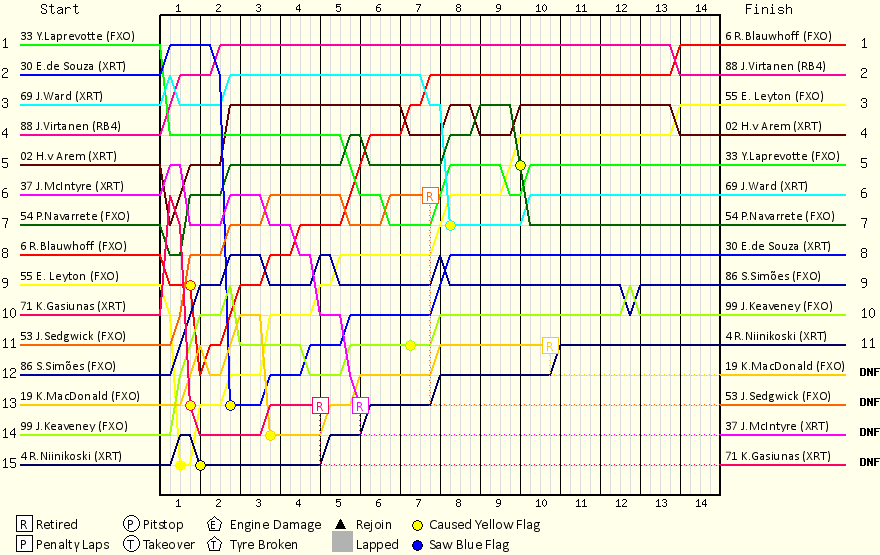 Lap by Lap Chart