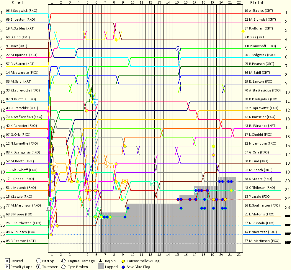 Lap by Lap Chart