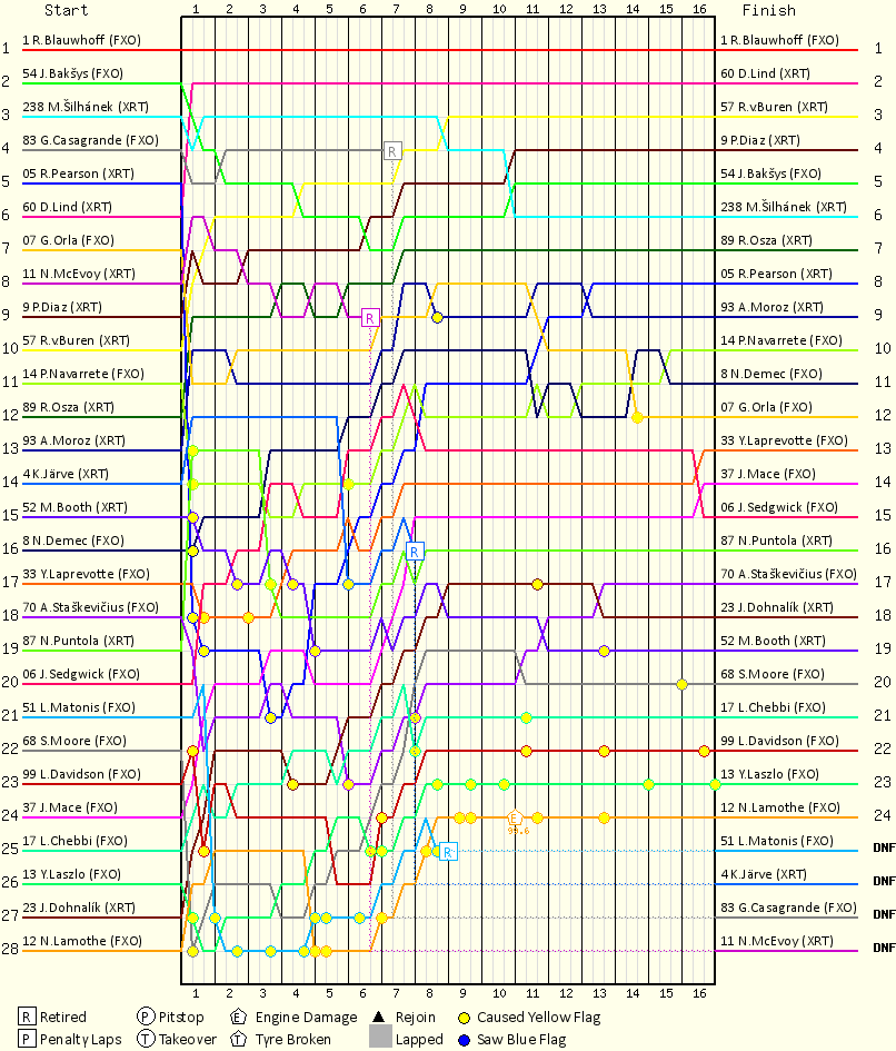 Lap by Lap Chart
