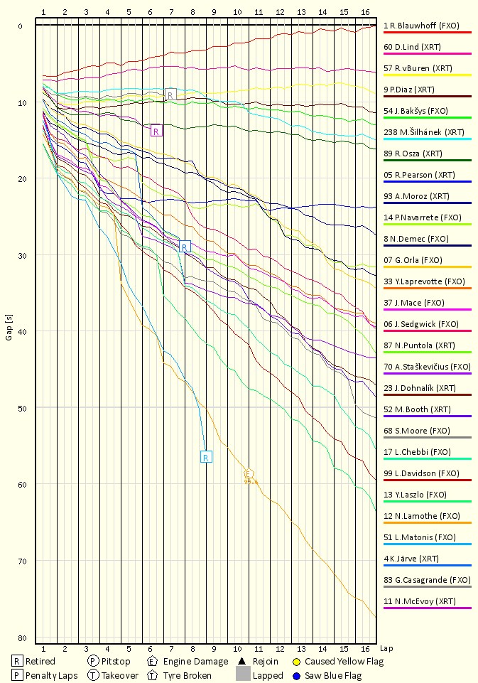 Race Progress Chart