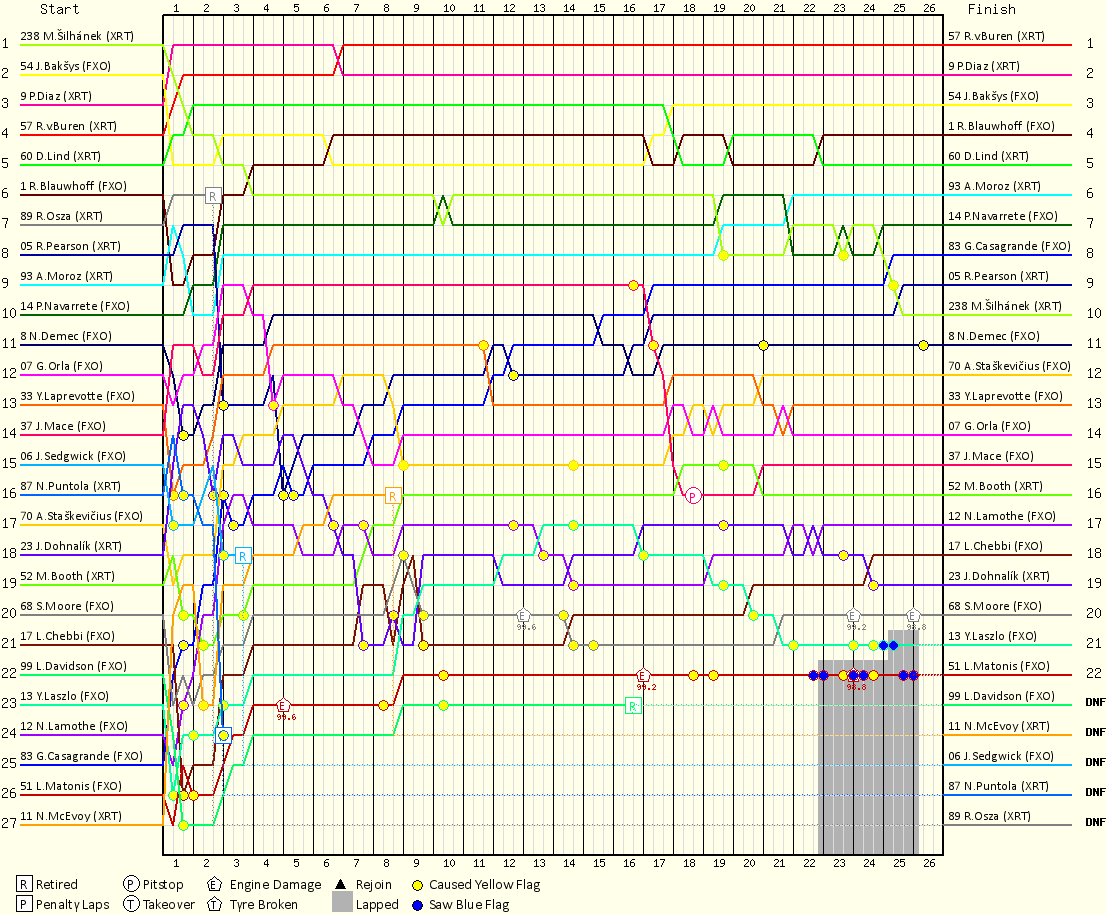 Lap by Lap Chart
