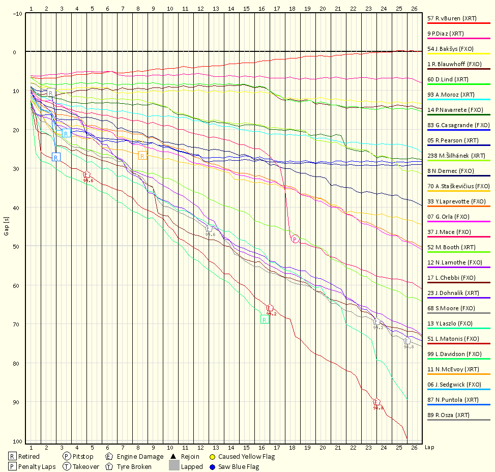 Race Progress Chart