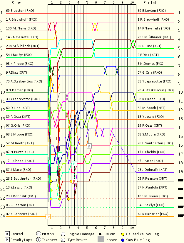 Lap by Lap Chart