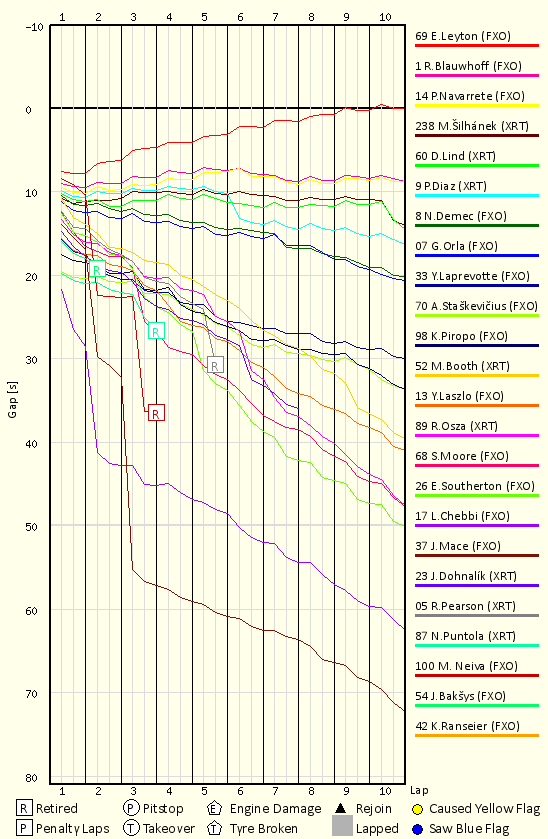 Race Progress Chart