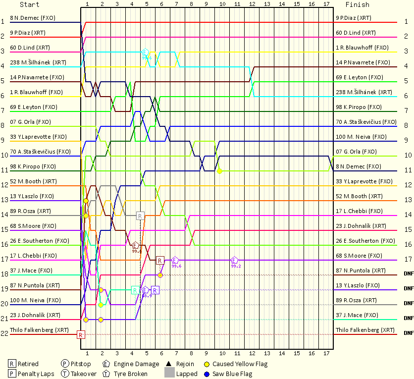Lap by Lap Chart