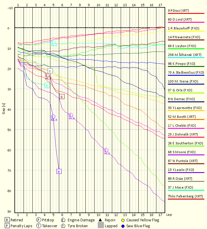 Race Progress Chart