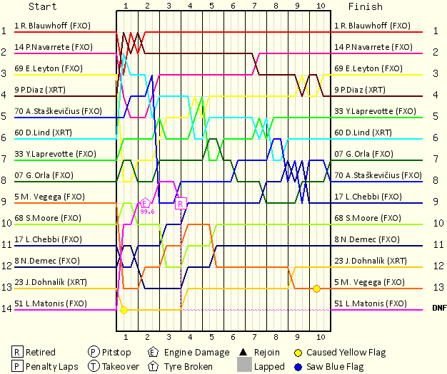 Lap by Lap Chart