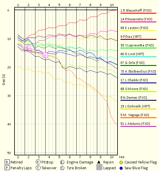 Race Progress Chart