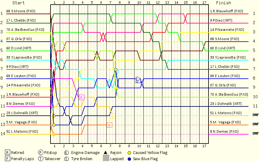 Lap by Lap Chart