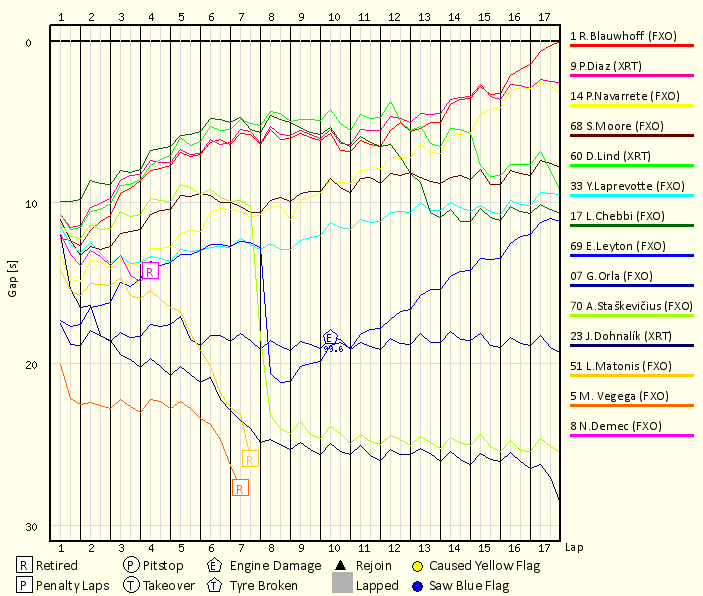 Race Progress Chart