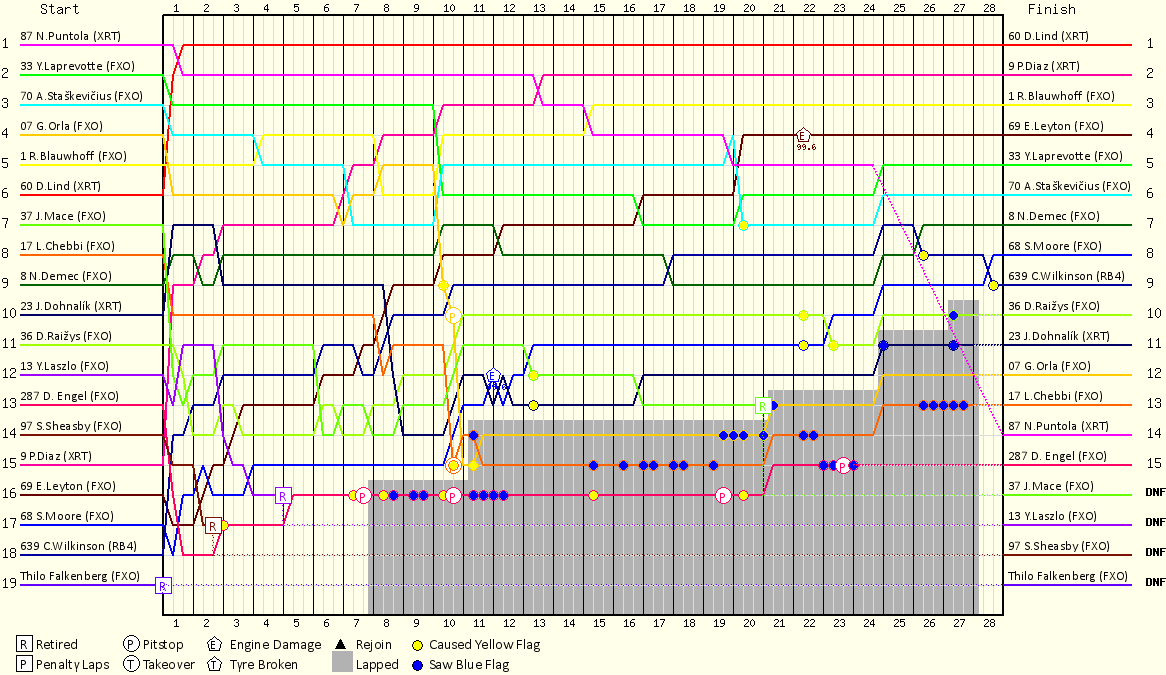 Lap by Lap Chart