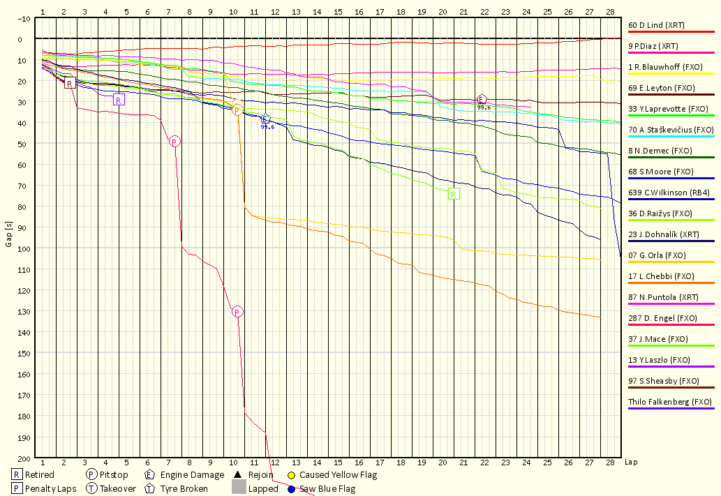Race Progress Chart