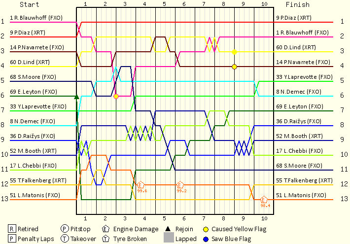 Lap by Lap Chart