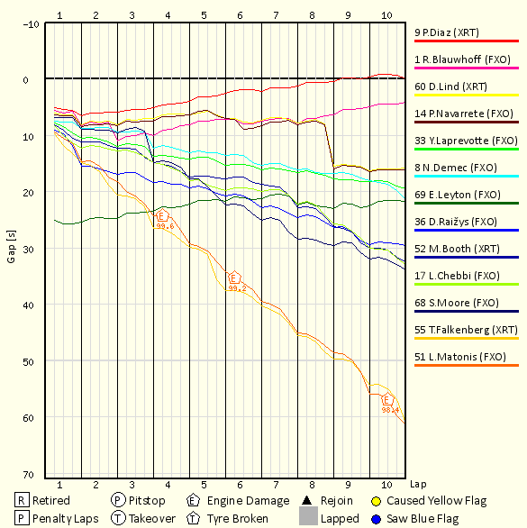 Race Progress Chart