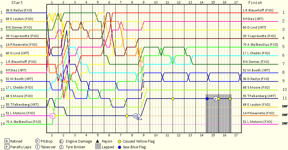 Lap by Lap Chart