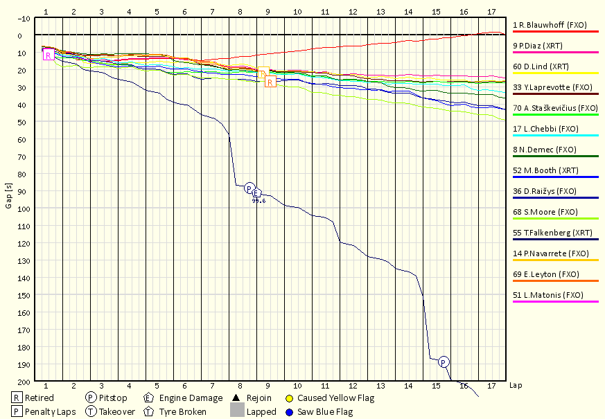 Race Progress Chart
