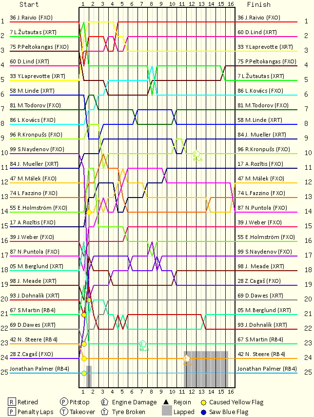 Lap by Lap Chart