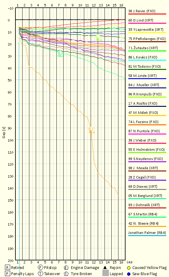 Race Progress Chart