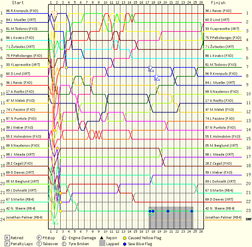 Lap by Lap Chart