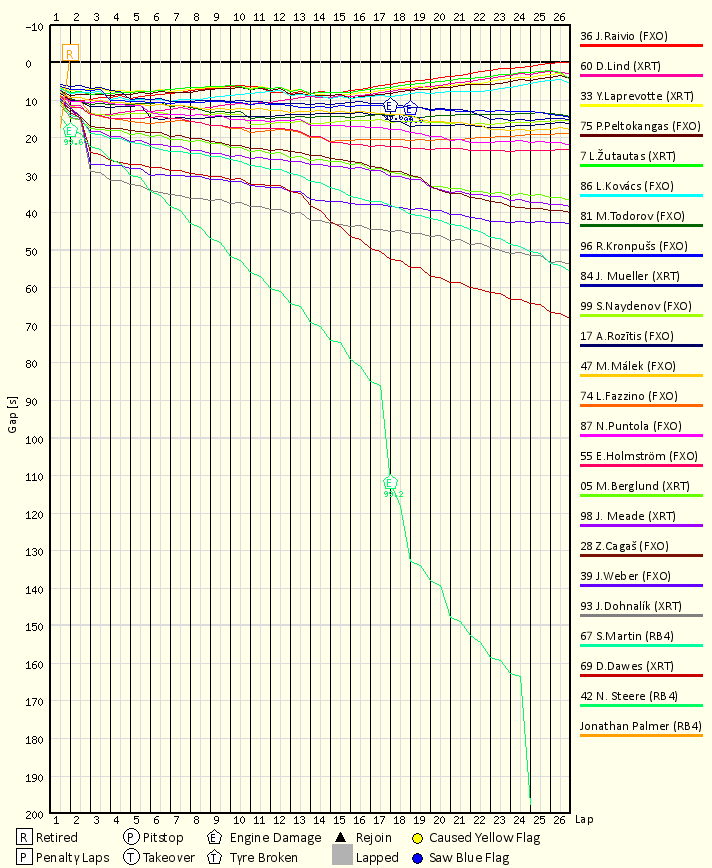 Race Progress Chart