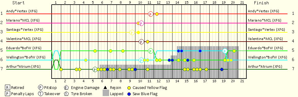 Lap by Lap Chart