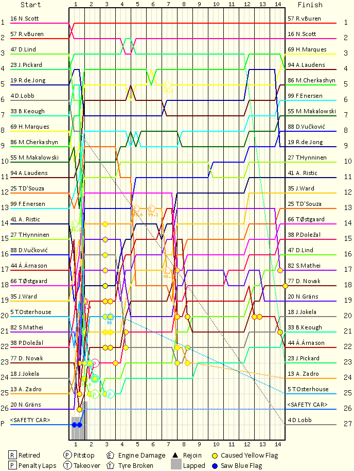 Lap by Lap Chart
