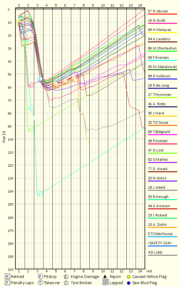 Race Progress Chart