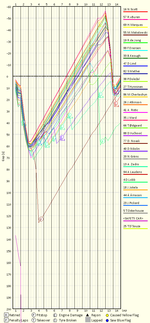 Race Progress Chart