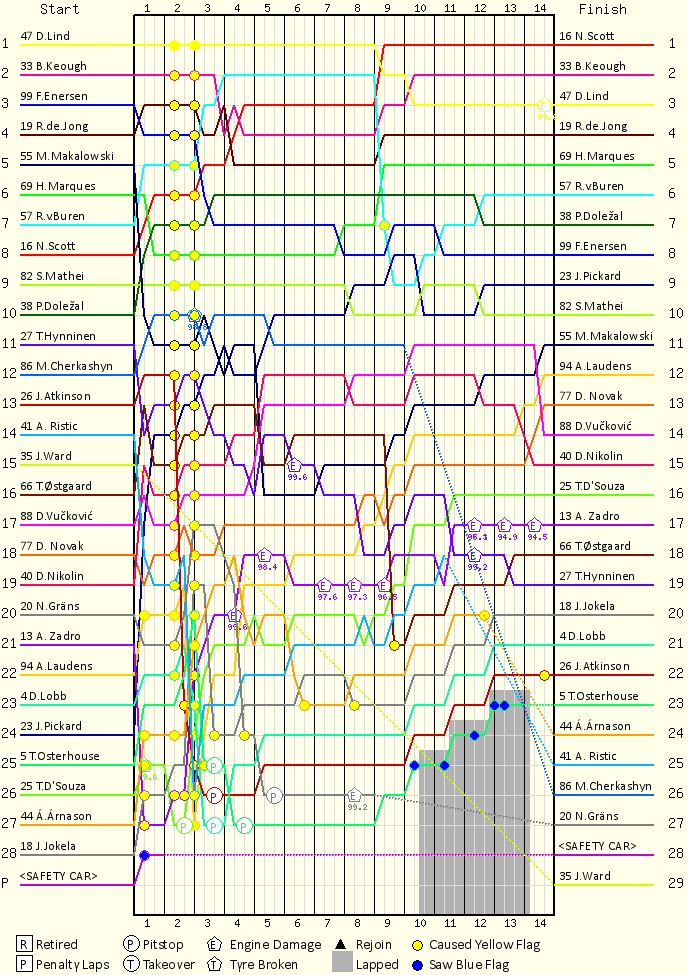 Lap by Lap Chart