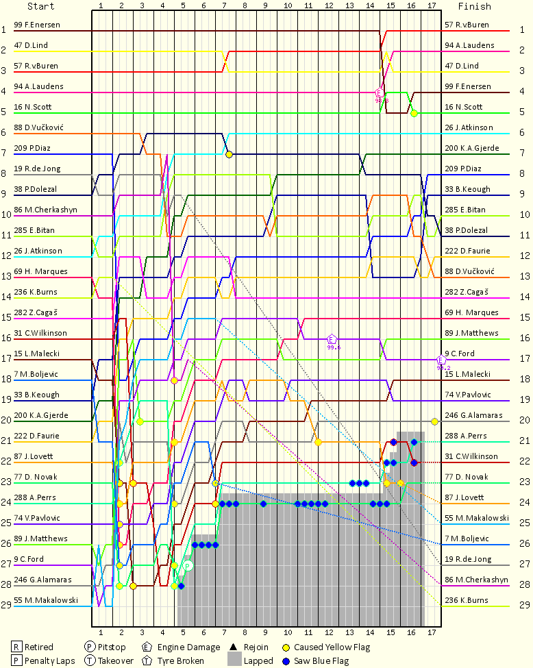 Lap by Lap Chart