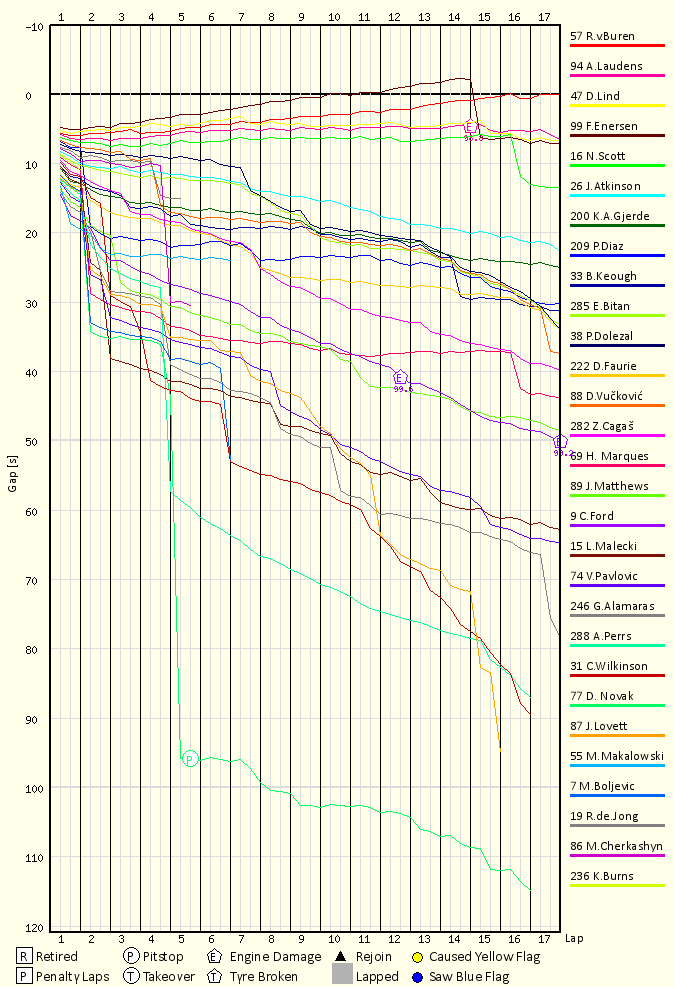 Race Progress Chart